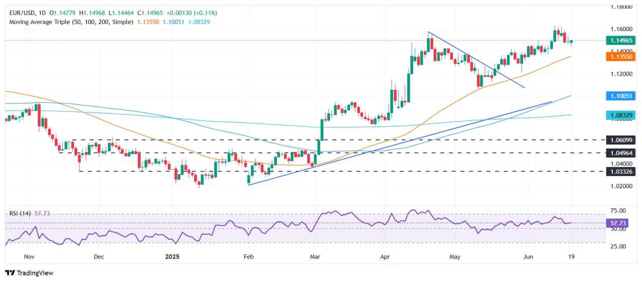 EUR/USD steady near 1.1485 as Fed caps gains, Trump delays Iran decision