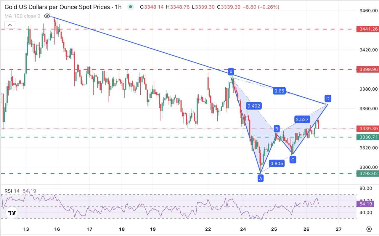 Prakiraan Harga Emas: XAU/USD Sedang Dalam Koreksi Bullish Menargetkan Area $3.365