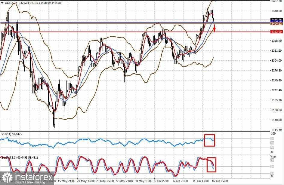 Konfrontasi Israel-Iran. Pertemuan Fed. Apa Selanjutnya? (Saya mengharapkan penurunan lebih lanjut dalam USD/CAD dan penurunan lokal pada emas sebelum gelombang pertumbuhan baru)