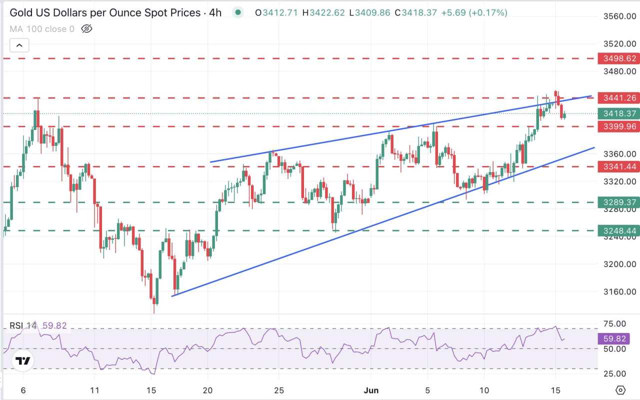 Prakiraan Harga Emas: XAU/USD Gagal di $3.440 dan Mendekati Support $3.400