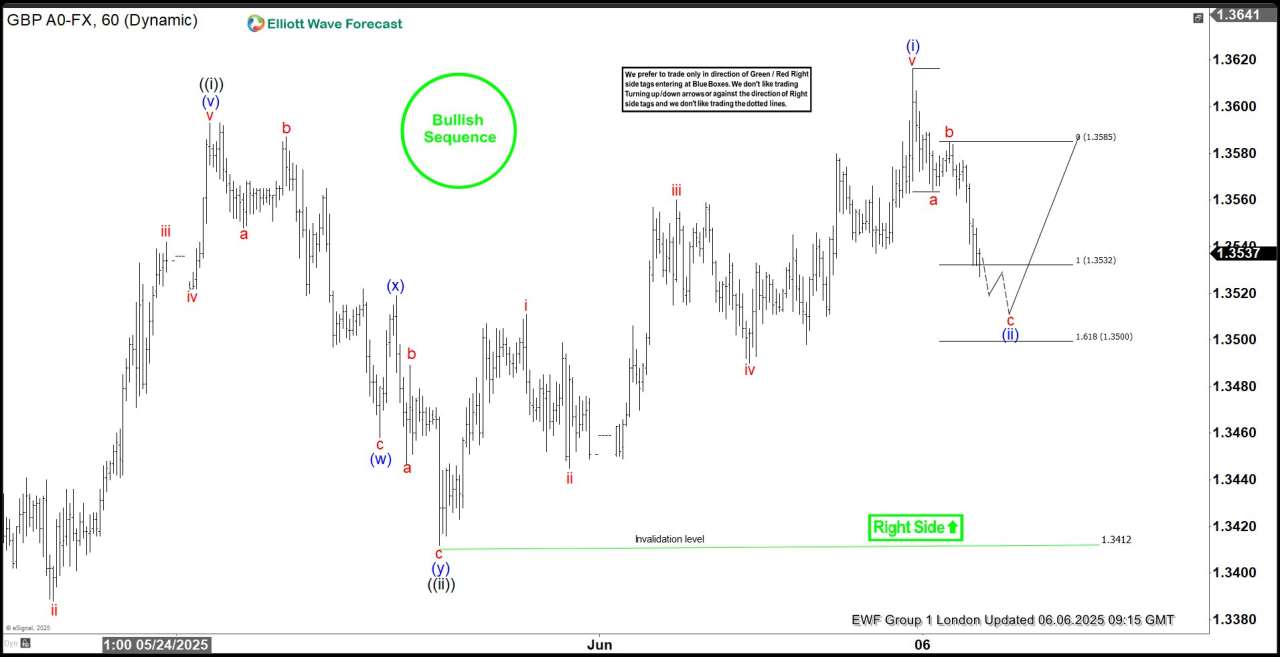 GBPUSD Elliott Wave: Forecasting the Rally from the Intraday Equal Legs