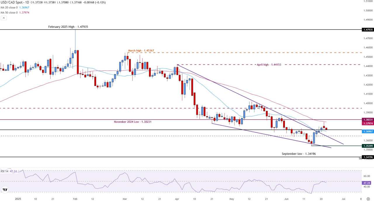 USD/CAD edges lower as Canada’s inflation steadies in May