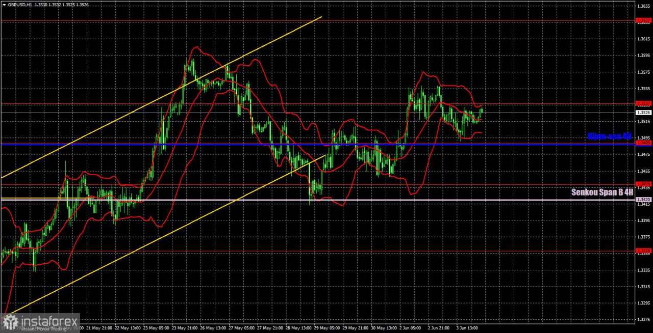 Rekomendasi dan Analisis Trading untuk GBP/USD pada 4 Juni: Pound Tidak Mundur Jauh