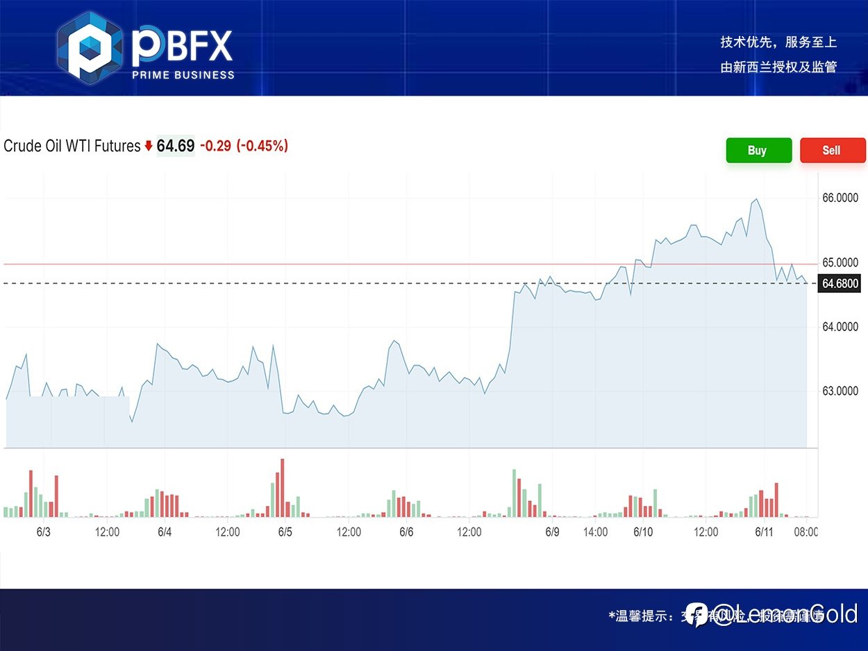 PBFX | PBFX Vietnam 美油WTI下跌0.5%