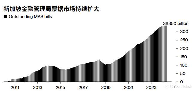 新加坡国债将成为机构追捧AAA资产的受益者