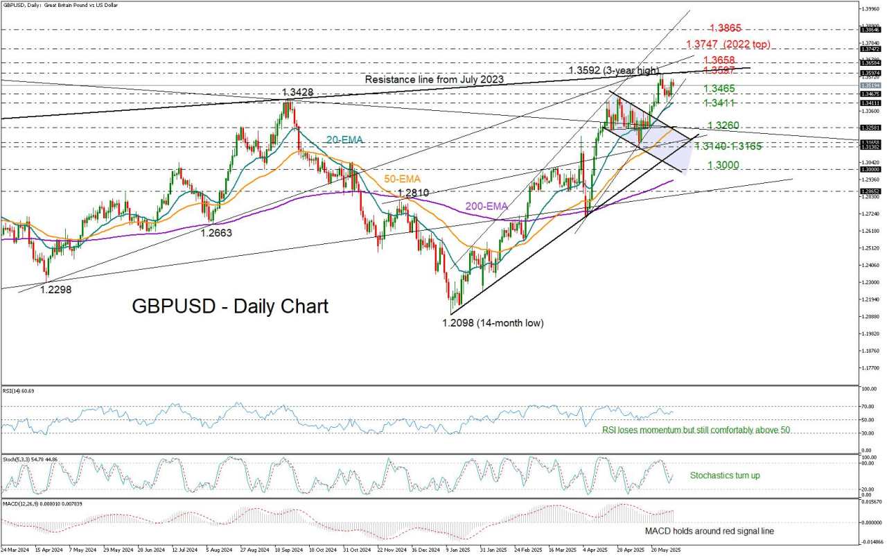GBP/USD takes a breather before next bullish move