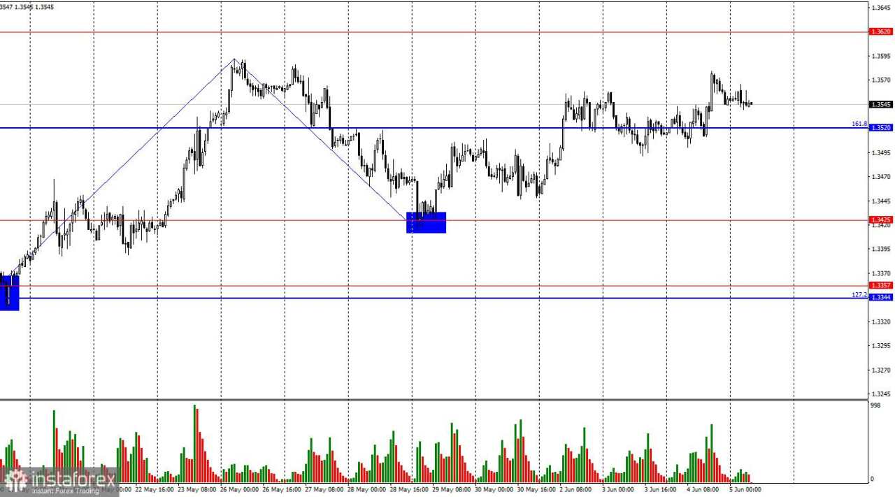 GBP/USD. 5 Juni. Pasar Tenaga Kerja Mengirim Sinyal Negatif