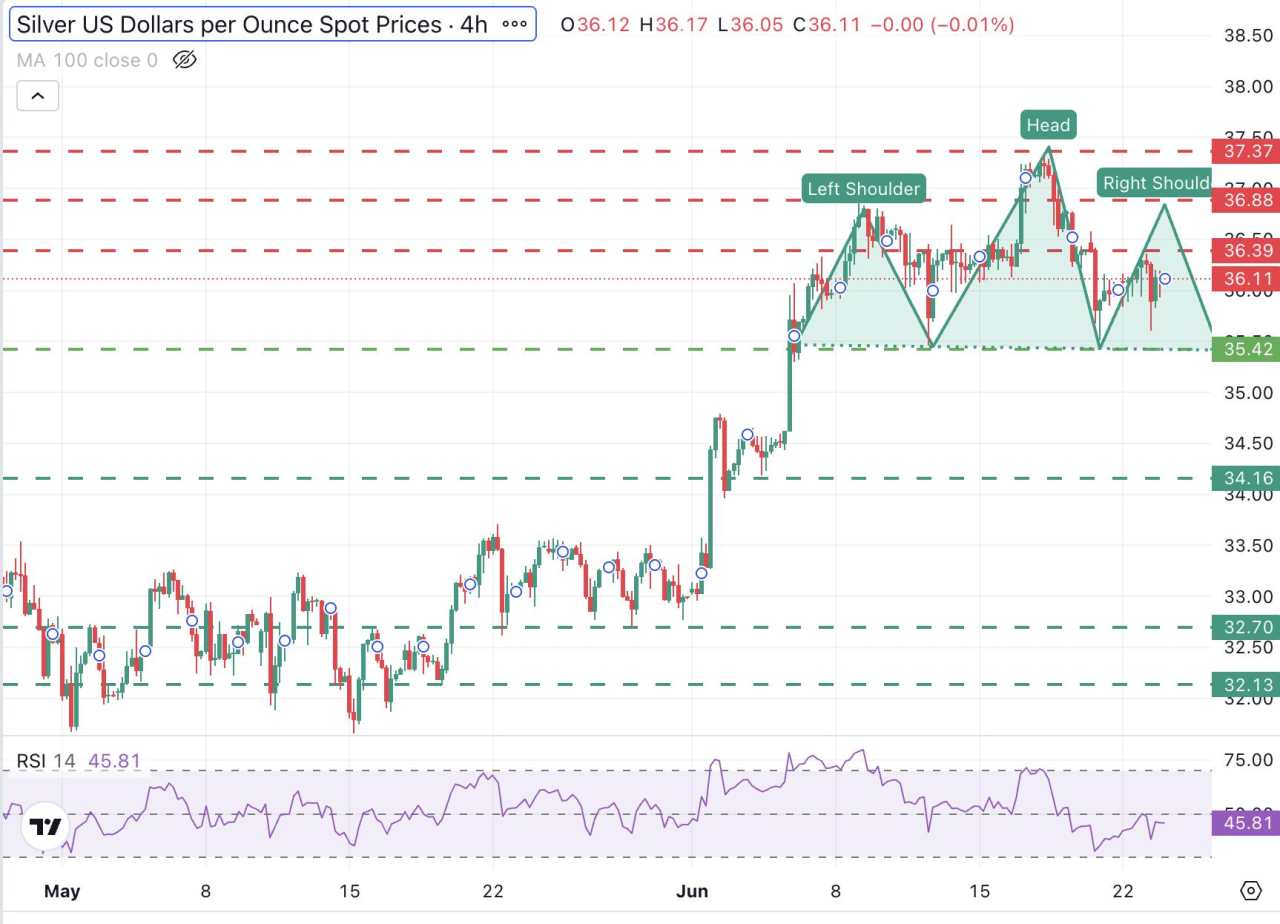Silver Price Forecast: XAG/USD has a key support level at $35.50