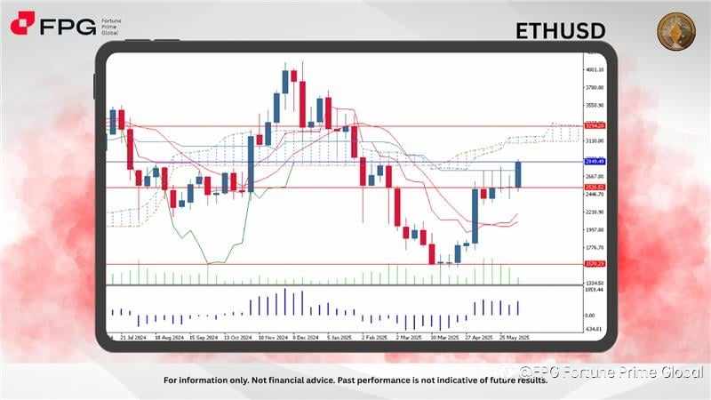 FPG ETHUSD Market Report June 12, 2025