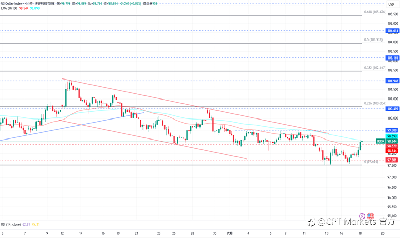 CPT Markets外汇评析：美元上涨形成反转结构，中东局势逐渐恶化！美国零销售数据疲软，道琼指数回落！