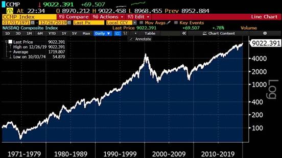 Nasdaq Index: A Global Benchmark for Tech Investor