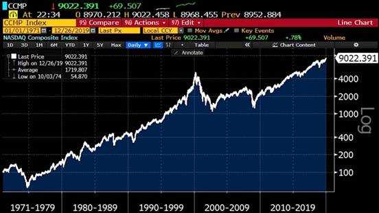 Nasdaq Index: A Global Benchmark for Tech Investor