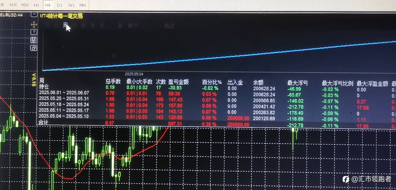 28货币兑策略，1000美金安全稳定!月收益600-800美金
