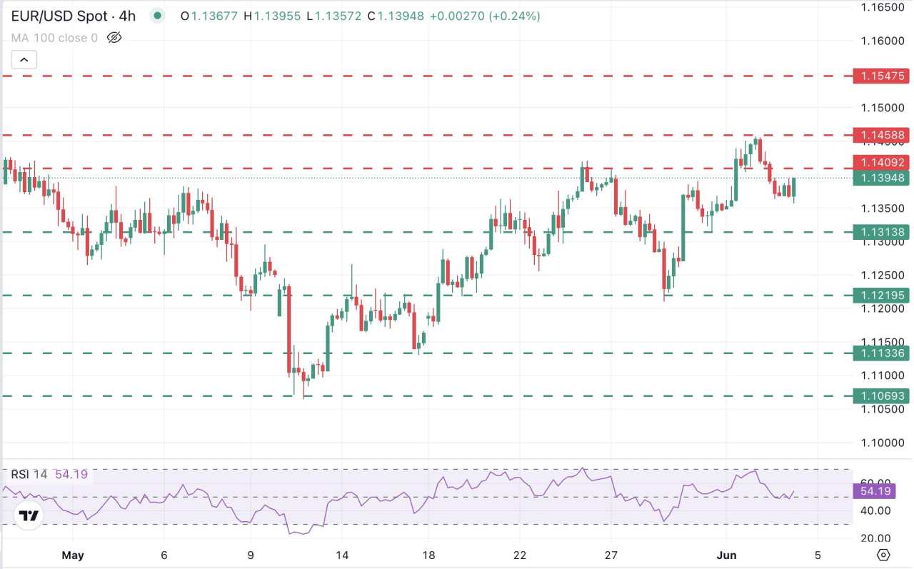 EUR/USD consolidates below 1.1400 as good US data supports the Dollar