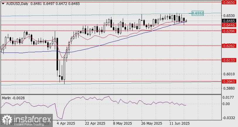 Prediksi AUD/USD untuk 20 Juni 2025