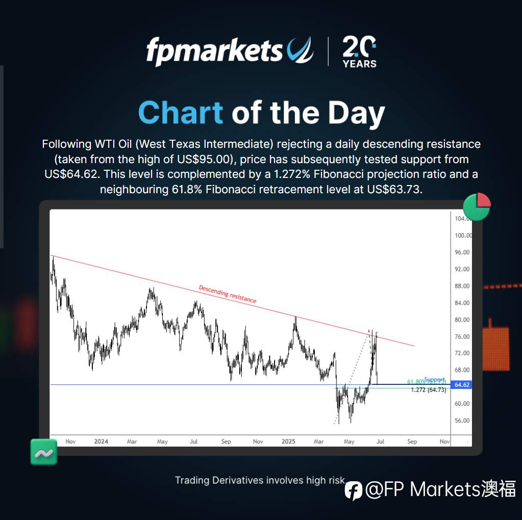 【FP Markets澳福】每日图表 - 西德克萨斯原油