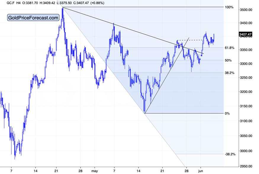What Happens to Gold If the USDX Keeps “Bottoming”?