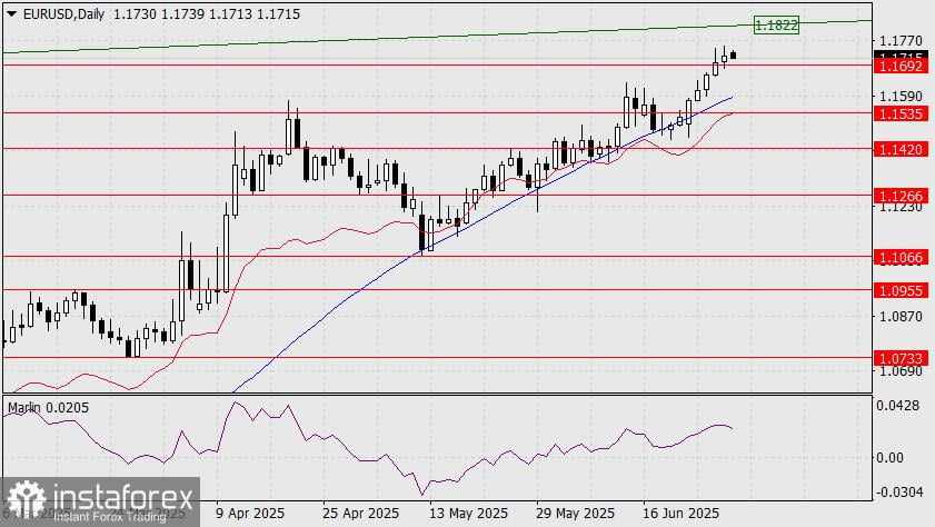 Prediksi EUR/USD untuk 30 Juni 2025