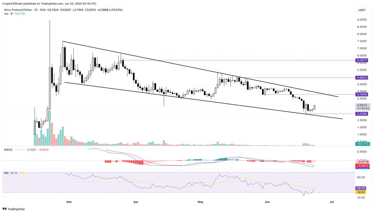 การคาดการณ์ราคาผู้ทำกำไรจาก Crypto รายใหญ่: OKB, IP, HYPE ทำกำไรได้ แต่ไม่สนใจราคา Bitcoin ที่ร่วงลงไปถึง 100,000 ดอลลาร์