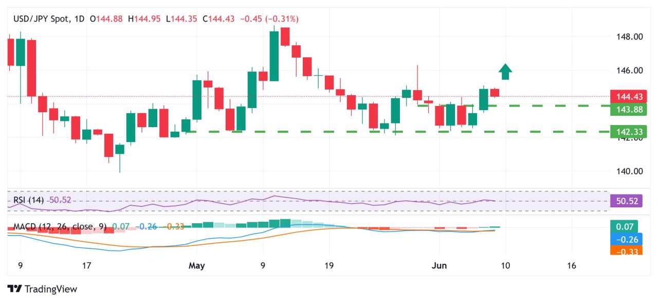 Japanese Yen strengthens in reaction to upward revision of Japan’s Q1 GDP print