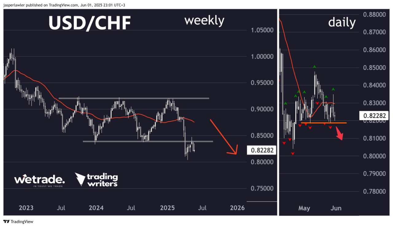 Seeing the forest for the trees: Gold, USD/JPY, USD/CHF