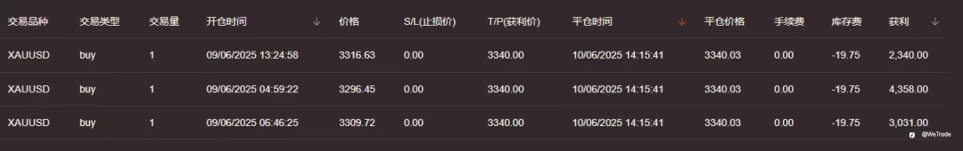 WeTrade 2025实盘交易大赛丨5天获利100倍,大赛最强黑马出现