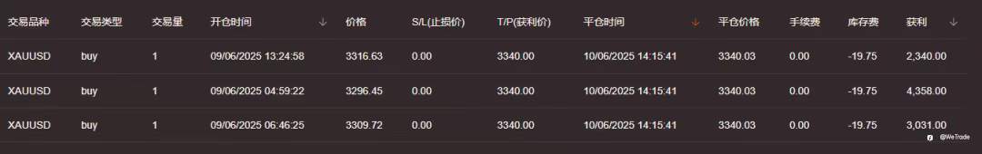 WeTrade 2025实盘交易大赛丨5天获利100倍，大赛最强黑马出现