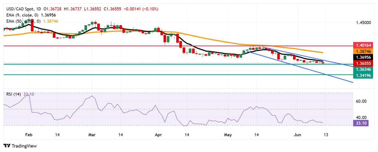 Prakiraan Harga USD/CAD: Jatuh ke Dekat 1,3650, Terendah Delapan Bulan