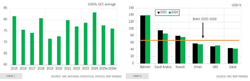 Gulf States: Falling Oil prices should not pose a threat to economic diversification