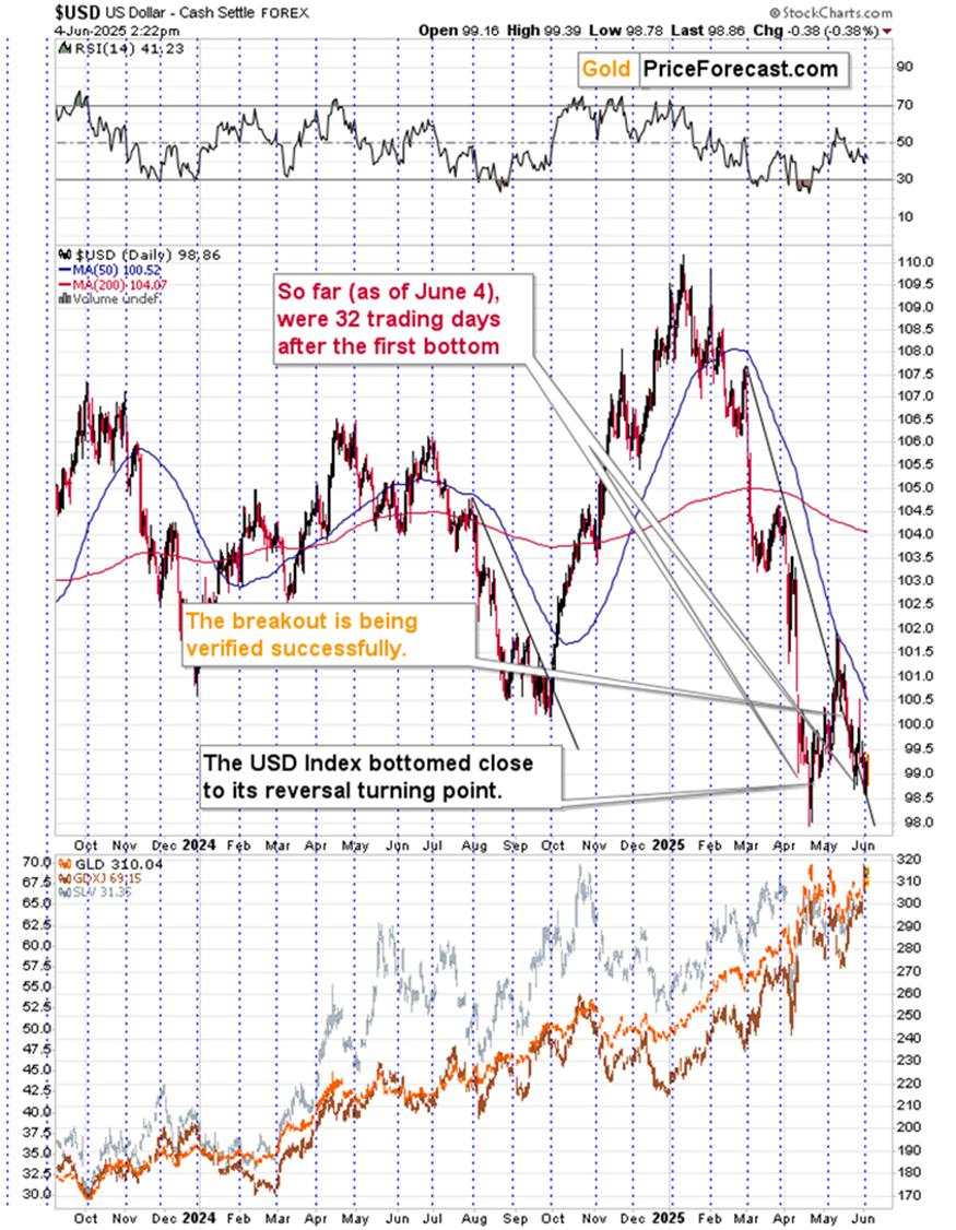 What Happens to Gold If the USDX Keeps “Bottoming”?