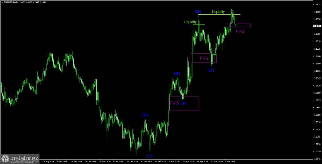 Rekomendasi dan Analisis Trading EUR/USD untuk 20 Juni: The Fed pun Tak Mampu Mendorong Pergerakan...