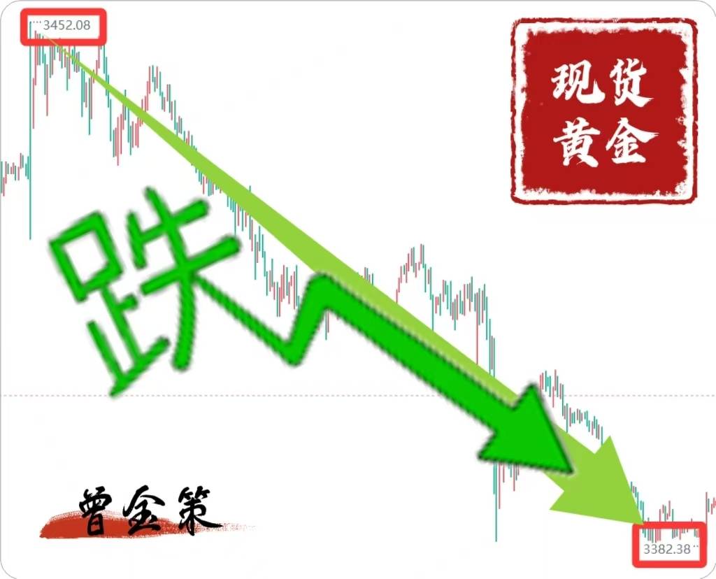曾金策：6.17黄金承压下跌符合预期！日内黄金行情分析参考