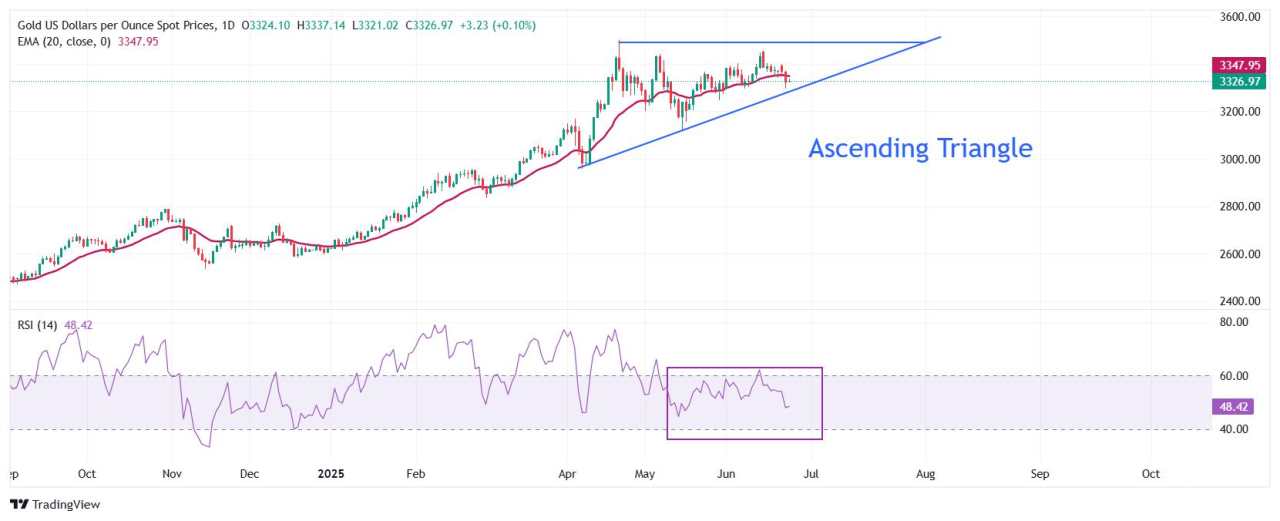 Dự báo giá vàng: XAU/USD duy trì dưới mức EMA 20 ngày trong bối cảnh đà tăng rủi ro rộng rãi