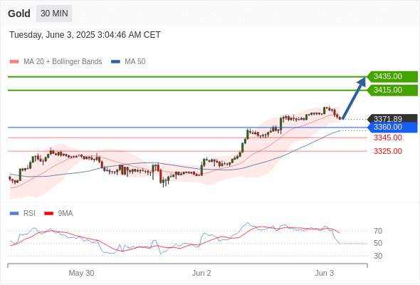 XAUUSD