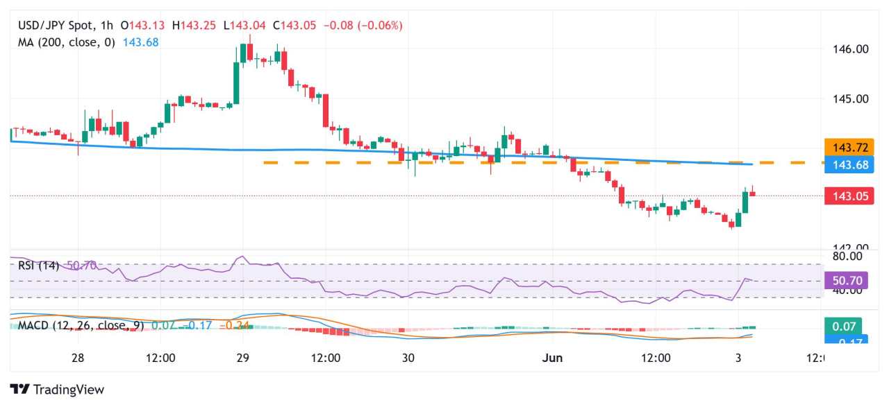 Japanese Yen pulls back from one-week high against USD; bullish bias remains