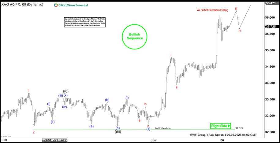 Silver breaks out — What’s the paths forward? [Video]