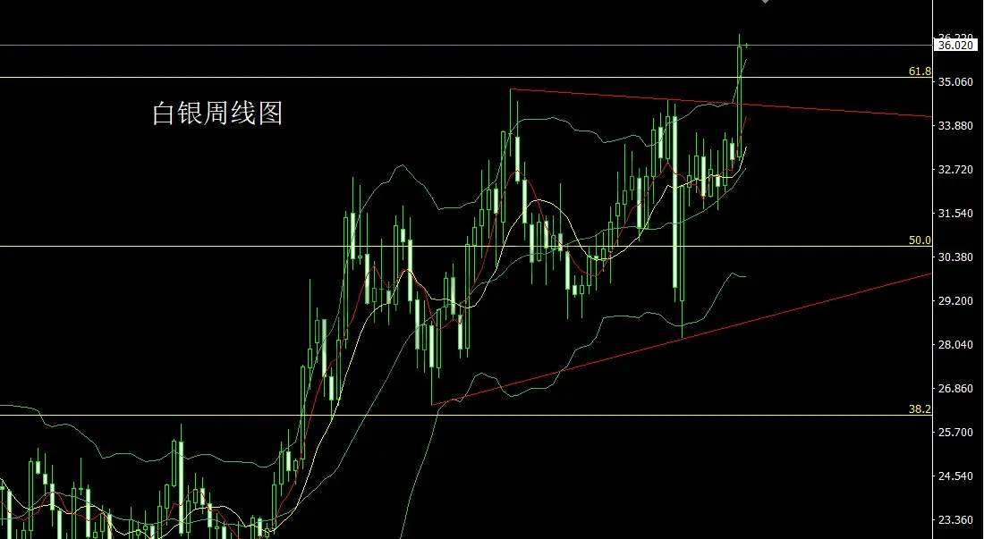 6月9日：周线倒锤承压，金银周初延短空