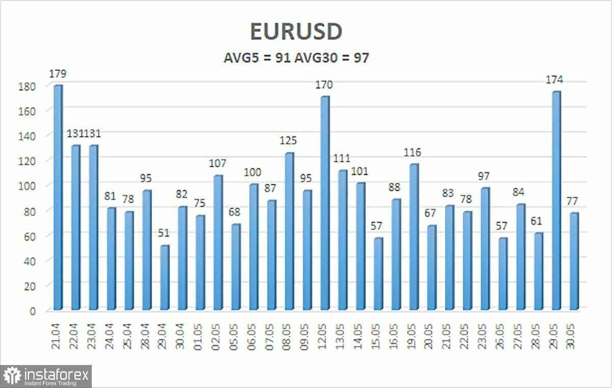 Gambaran Umum EUR/USD – 2 Juni: Sirkus Amerika Semakin Mendapat Perhatian
