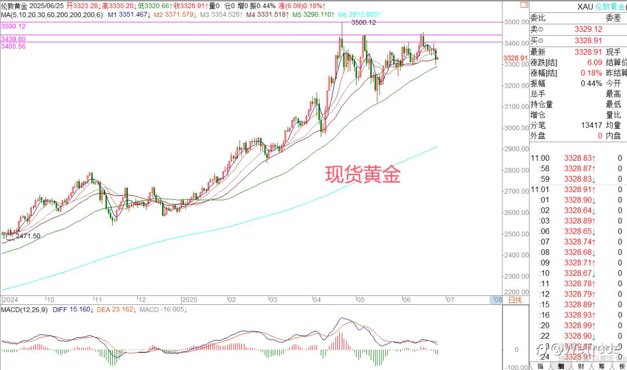 2025年6月25日|每日汇评-策略分析|王萍:原油日内走震荡运行概率大