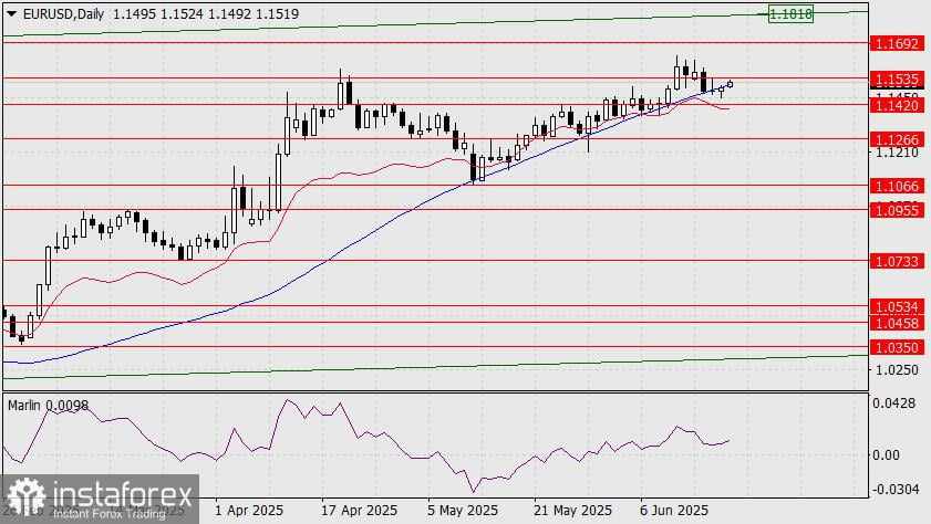 Prediksi EUR/USD untuk 20 Juni, 2025
