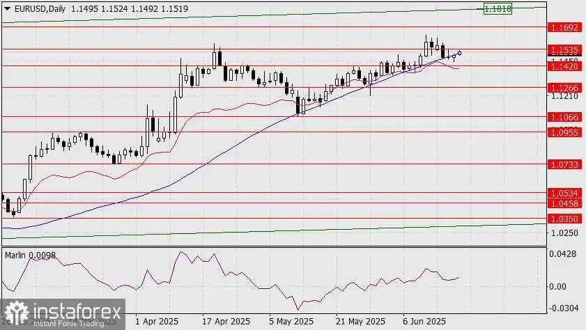 Prediksi EUR/USD untuk 20 Juni, 2025