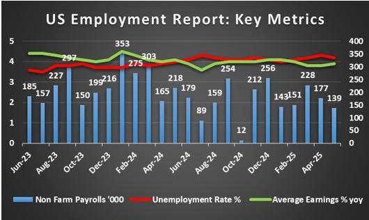 Week ahead: June’s US employment report in focus