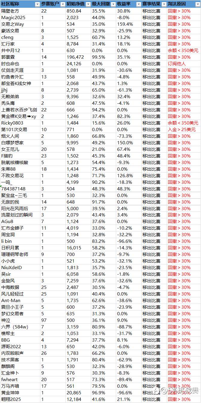 第二届社区挑战赛战绩播报-16