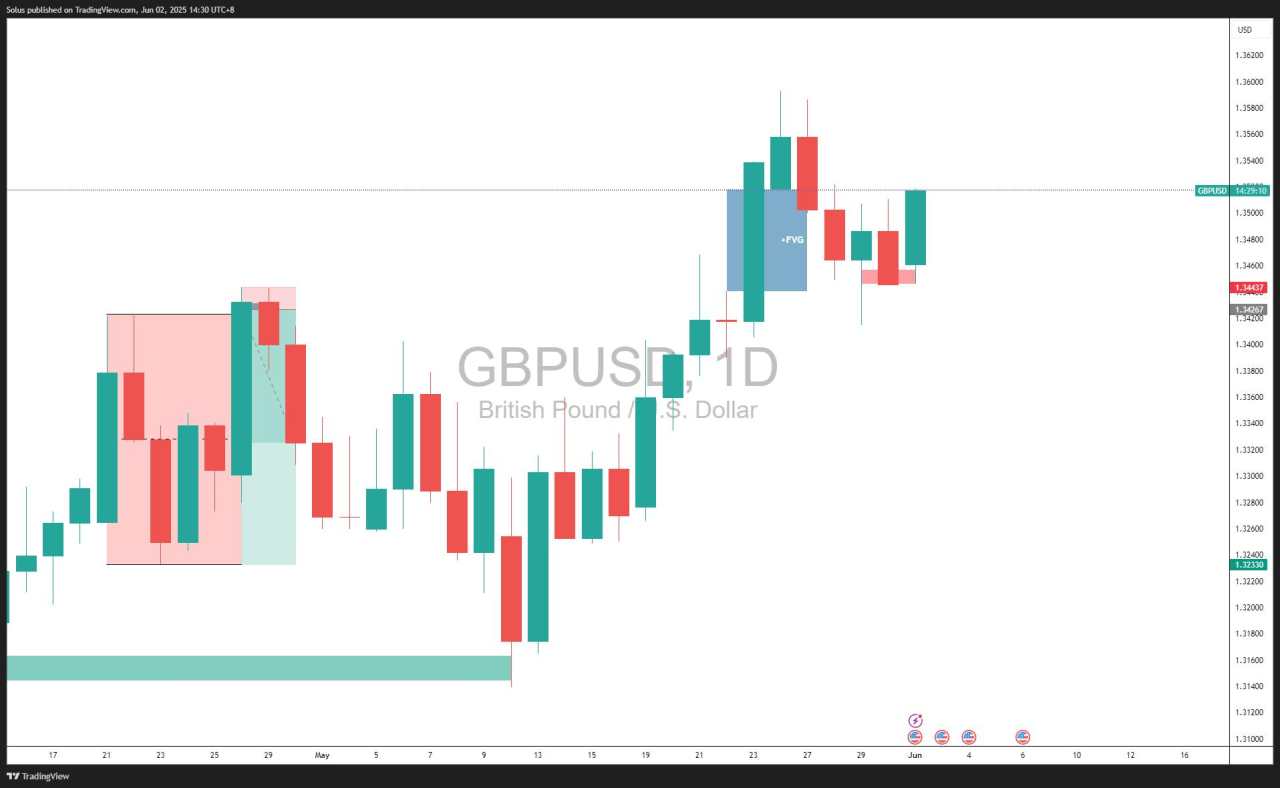 Daily fair value gap supports GBP, incoming new highs ahead