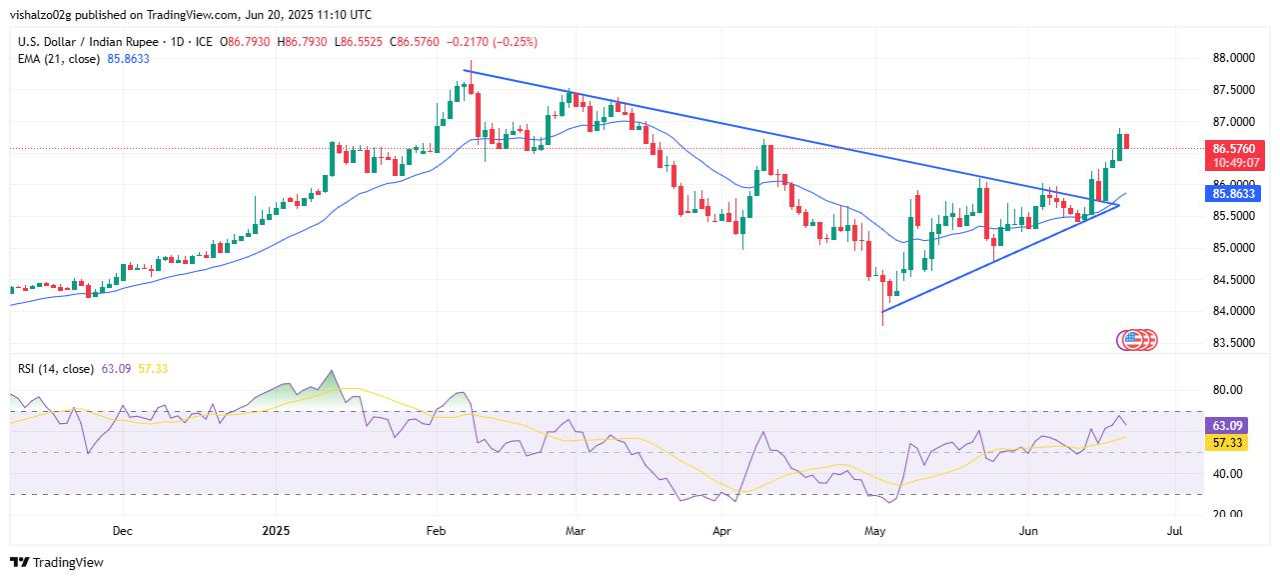 Indian Rupee edges higher on softer US Dollar, stable Crude Oil
