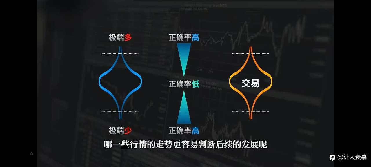 告诉你交易的真相，实际上要交易的是市场中的确定性