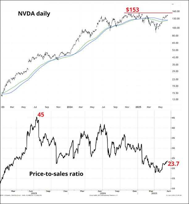 Will the Fed be tempted soon?