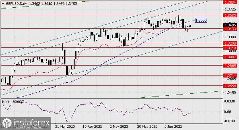GBP/USD Prediksi untuk 20 Juni 2025