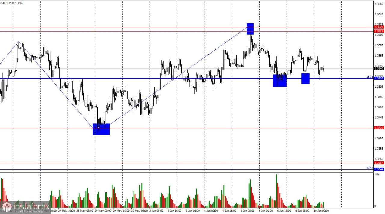 GBP/USD. 10 Juni. Pengangguran di Inggris Meningkat