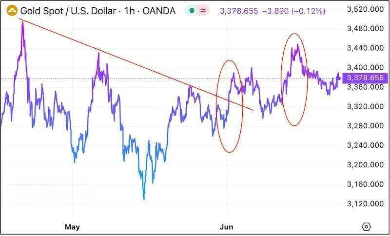 No war worries in the markets